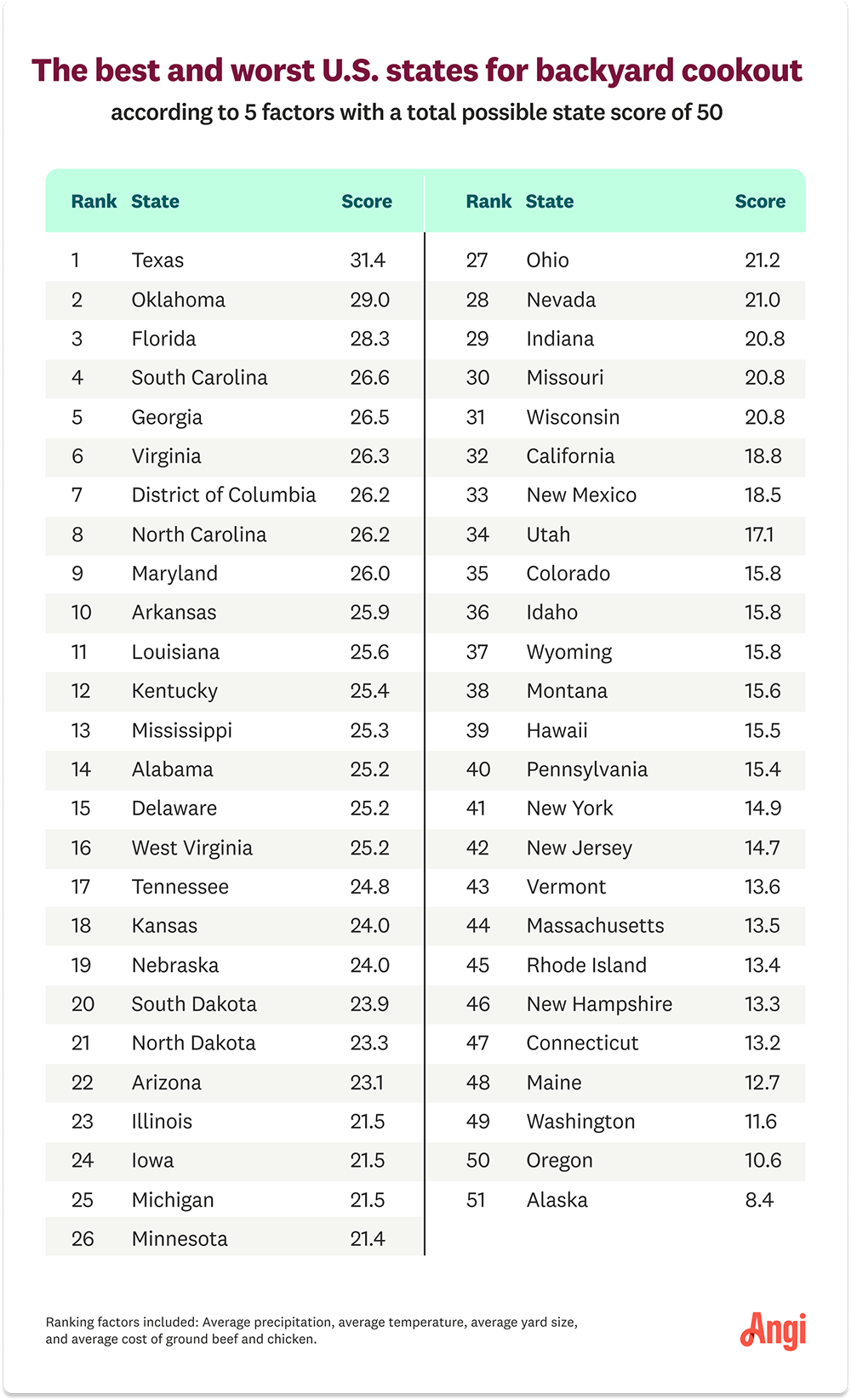 Chart showing all states ranked by the score with Texas, Oklahoma, and Florida in the top 3 states